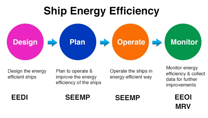 Đo công suất máy chính khi thử đường dài để tính hiệu quả năng lượng-EEDI
